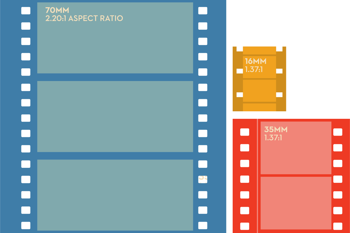 graphic comparing 70mm, 35mm, and 16mm film 